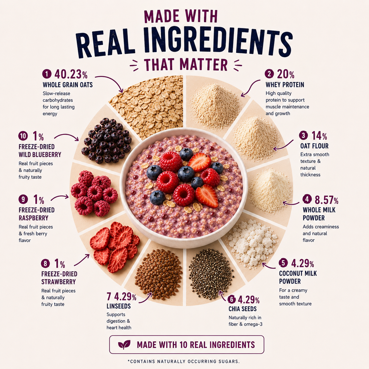 Breakfast Protein Oats